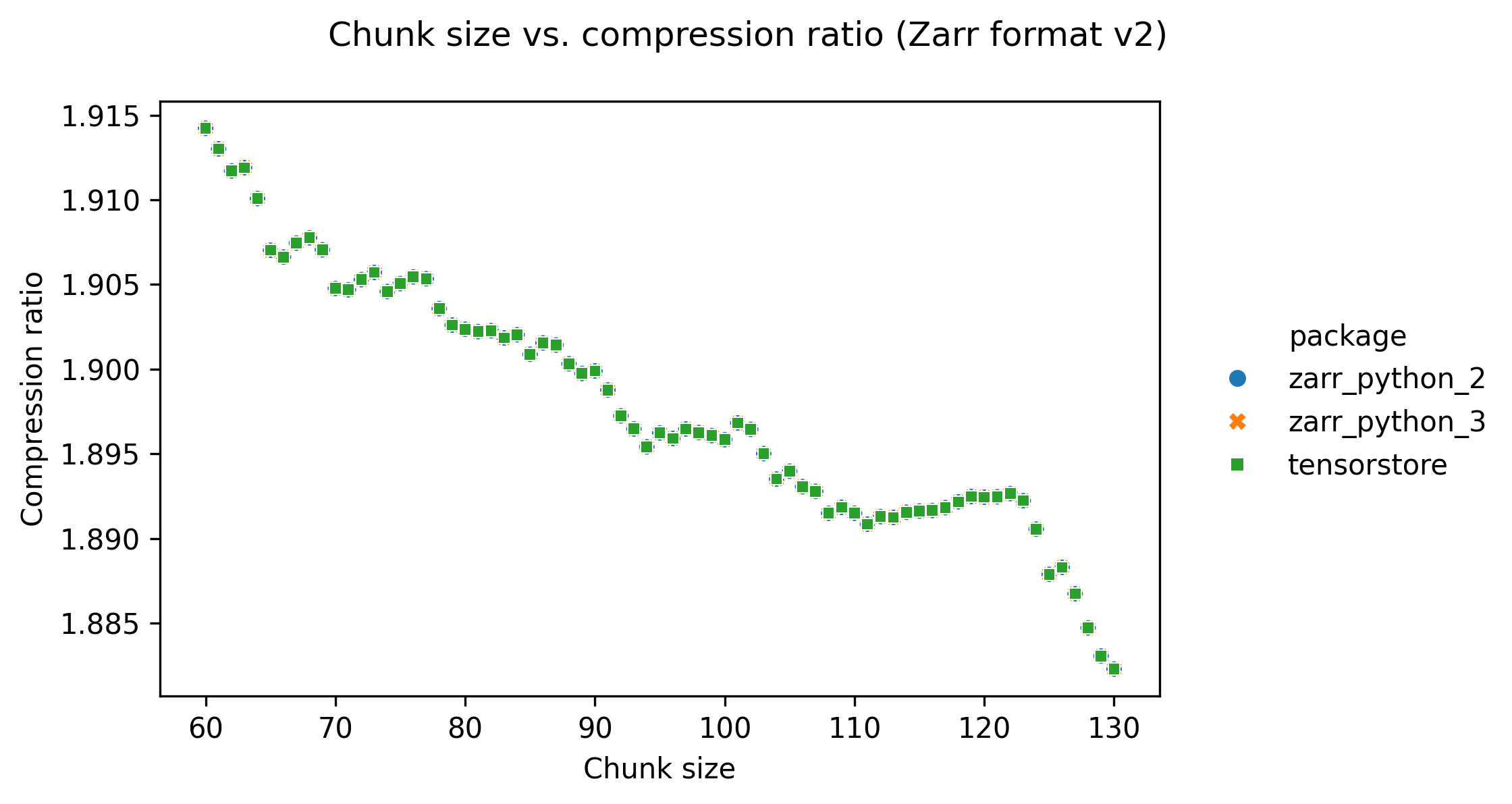 Chunk size vs compression ratio with increasing chunk size there only a slight decrease in compression ratio