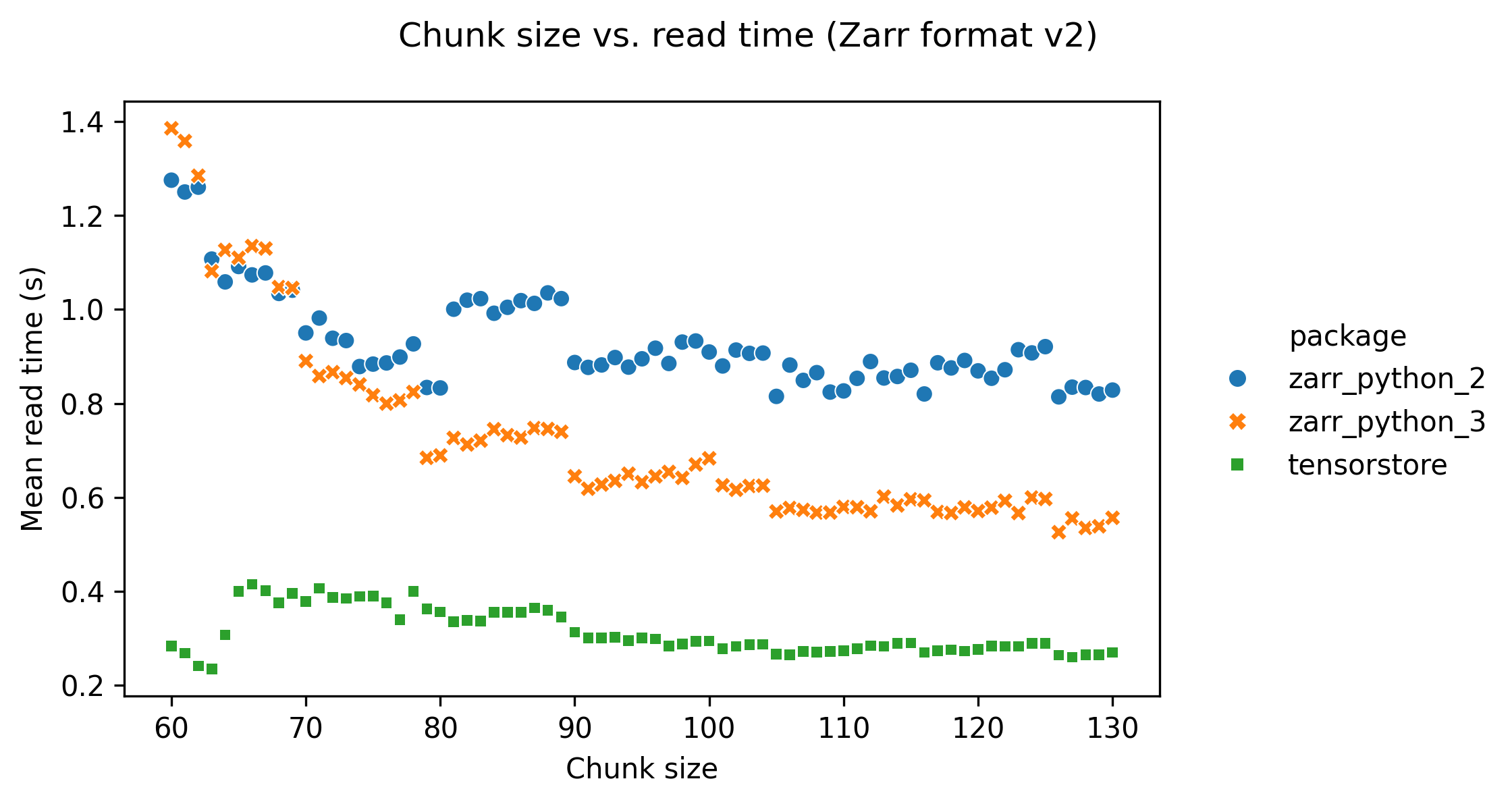 Chunk size vs read time with chunk size below 90 resulting in longer read times