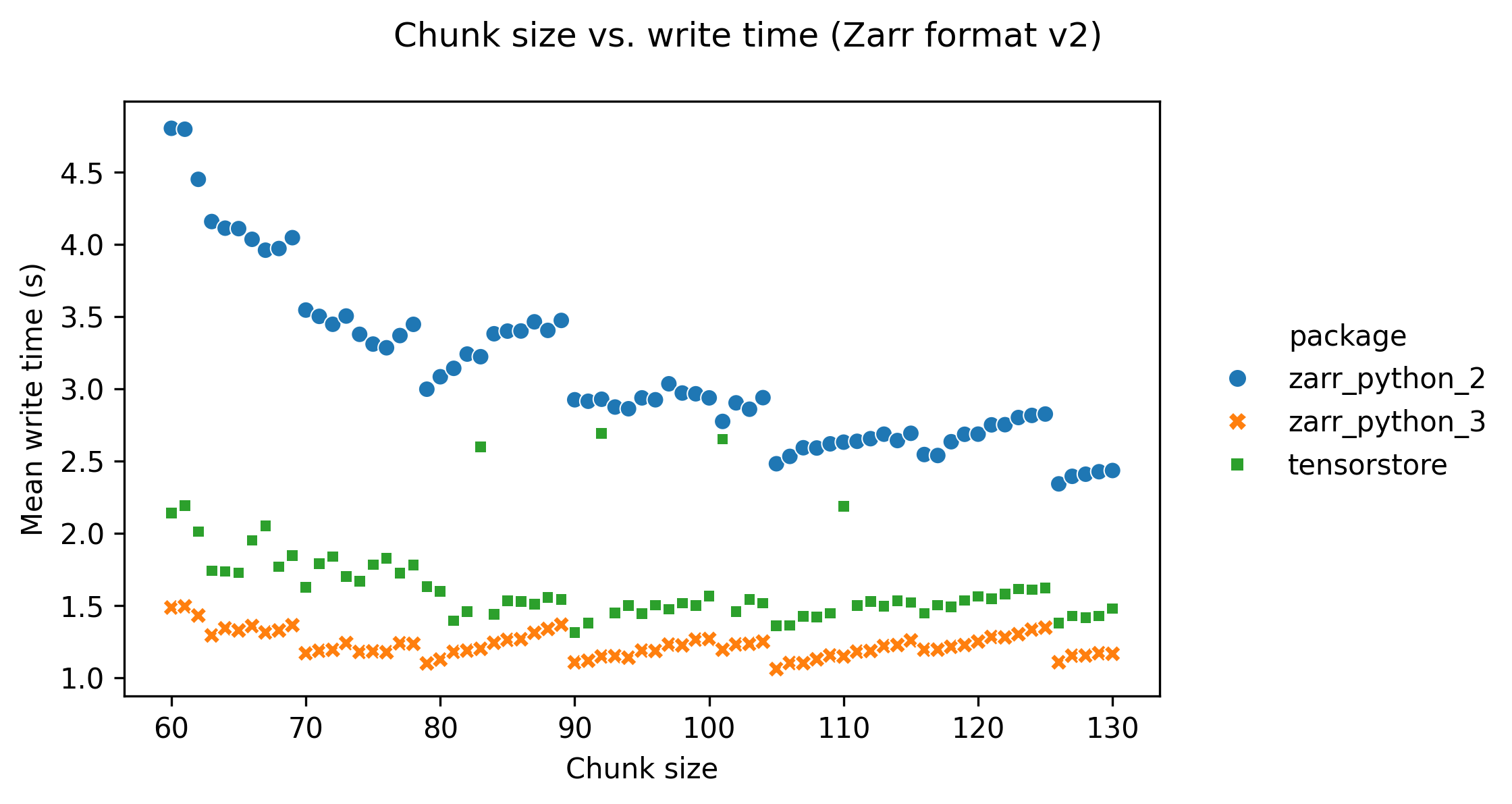Chunk size vs write time with chunk size below 90 resulting in longer write times
