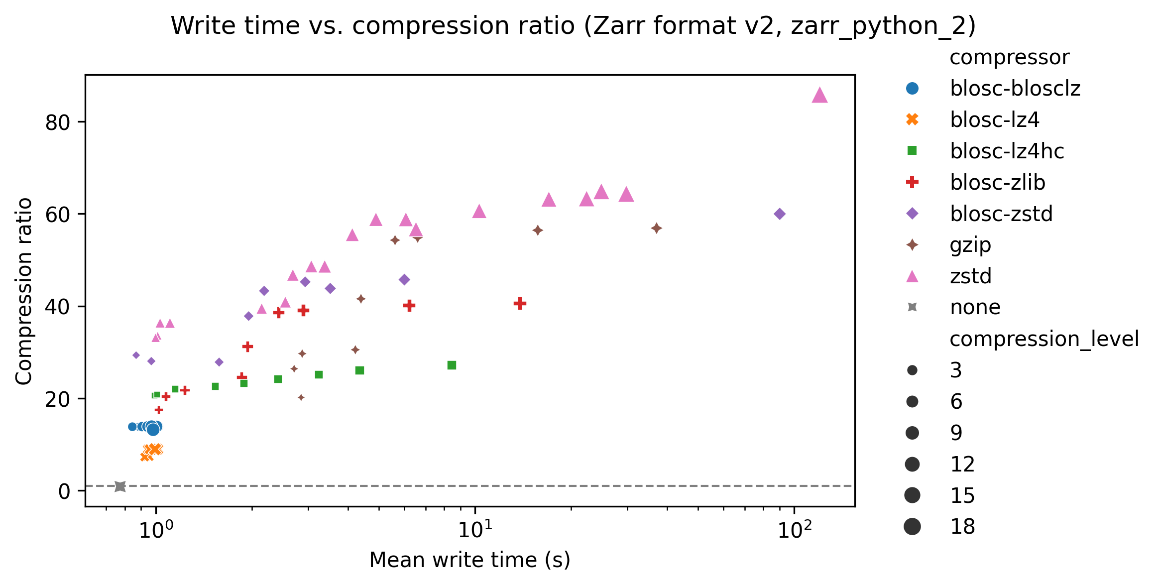 Write time vs compression ratio for a dense segmentation with blosc-zstd and zstd the best compressors and compression ratios reaching around 60