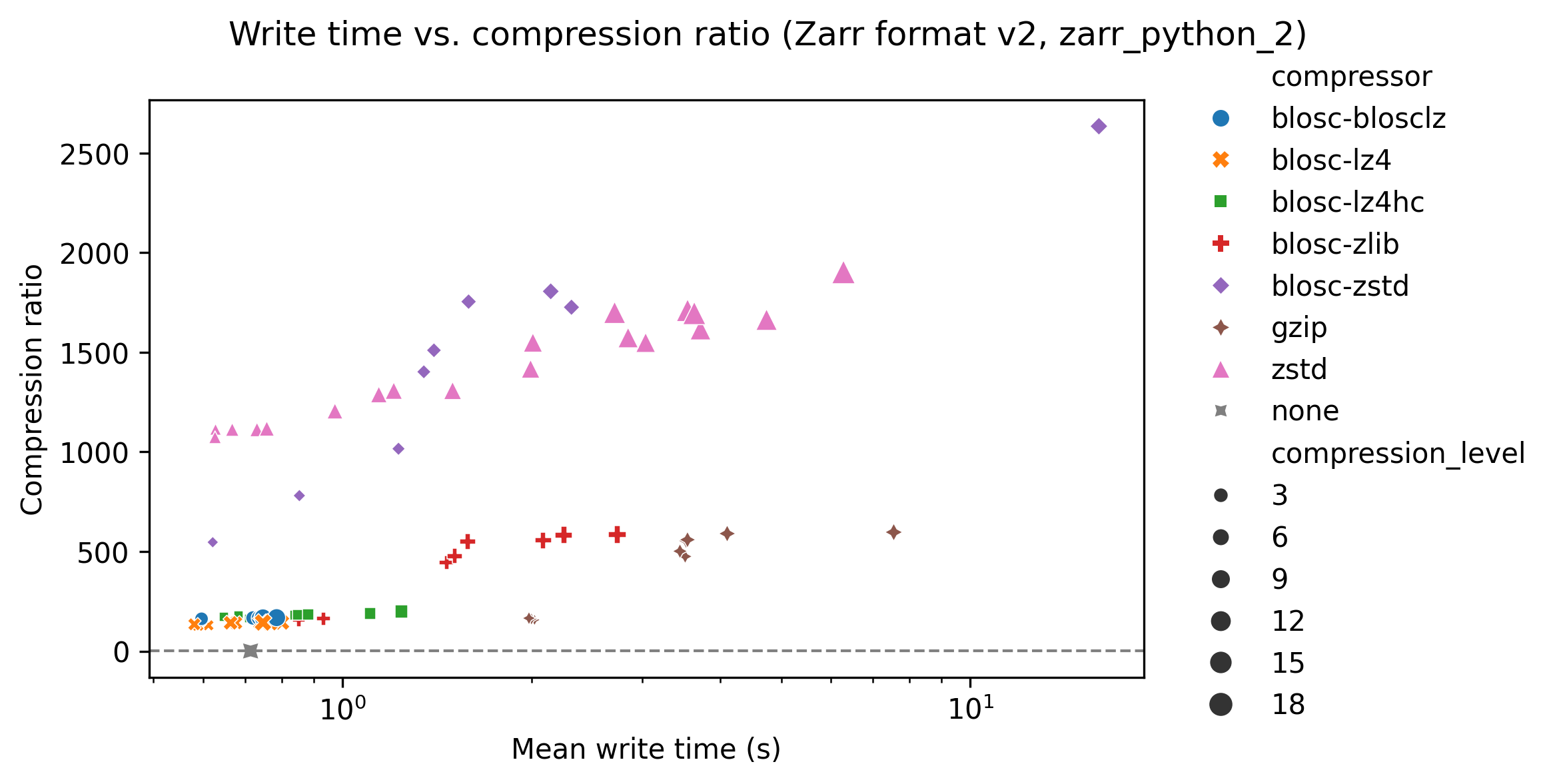 Write time vs compression ratio for a sparse segmentation with blosc-zstd the best compressor and compression ratios reaching over 2000
