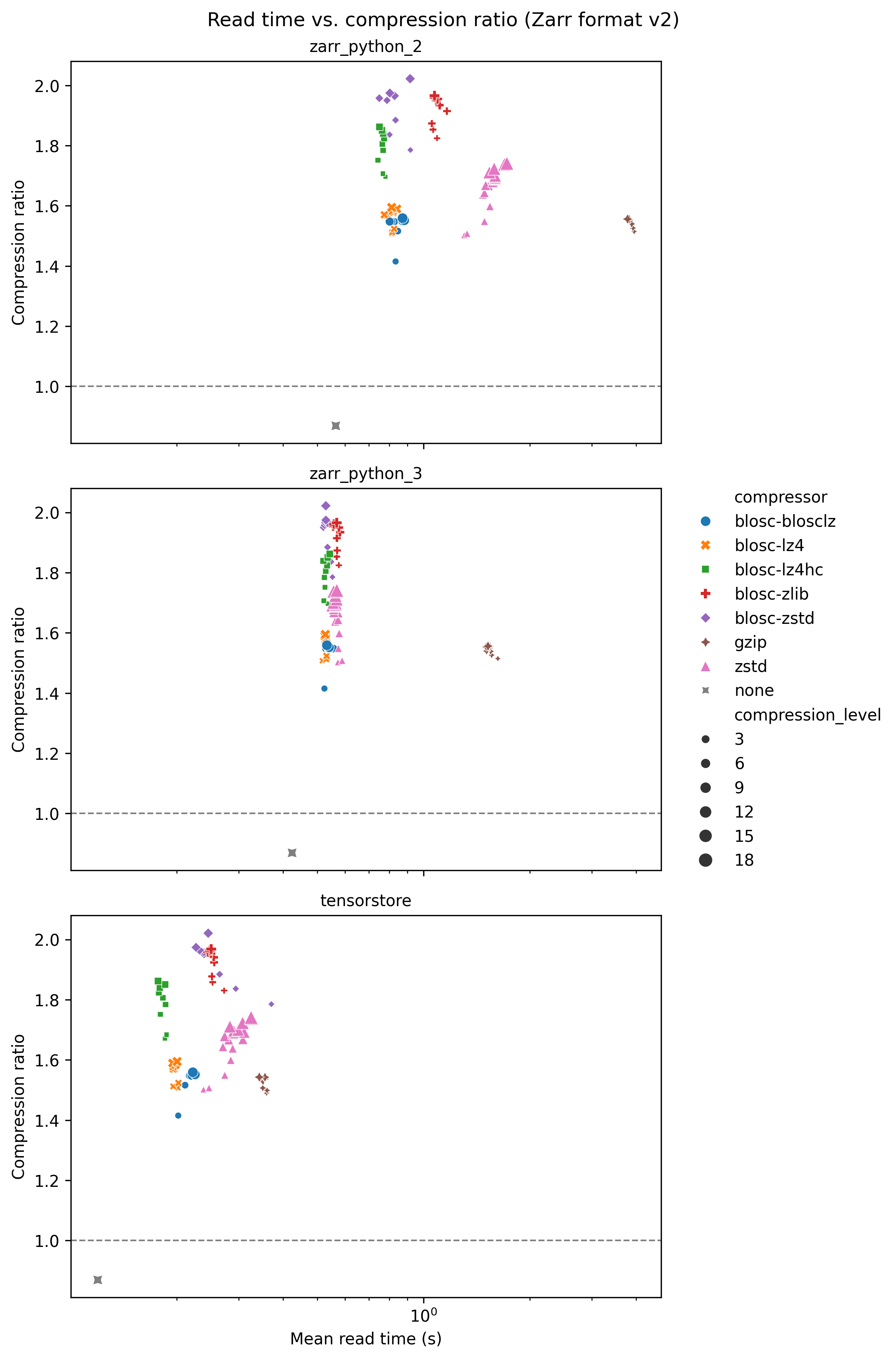 Read time vs compression ratio for all software libraries with shorter read times for tensorstore compared to zarr-python versions 2 and 3