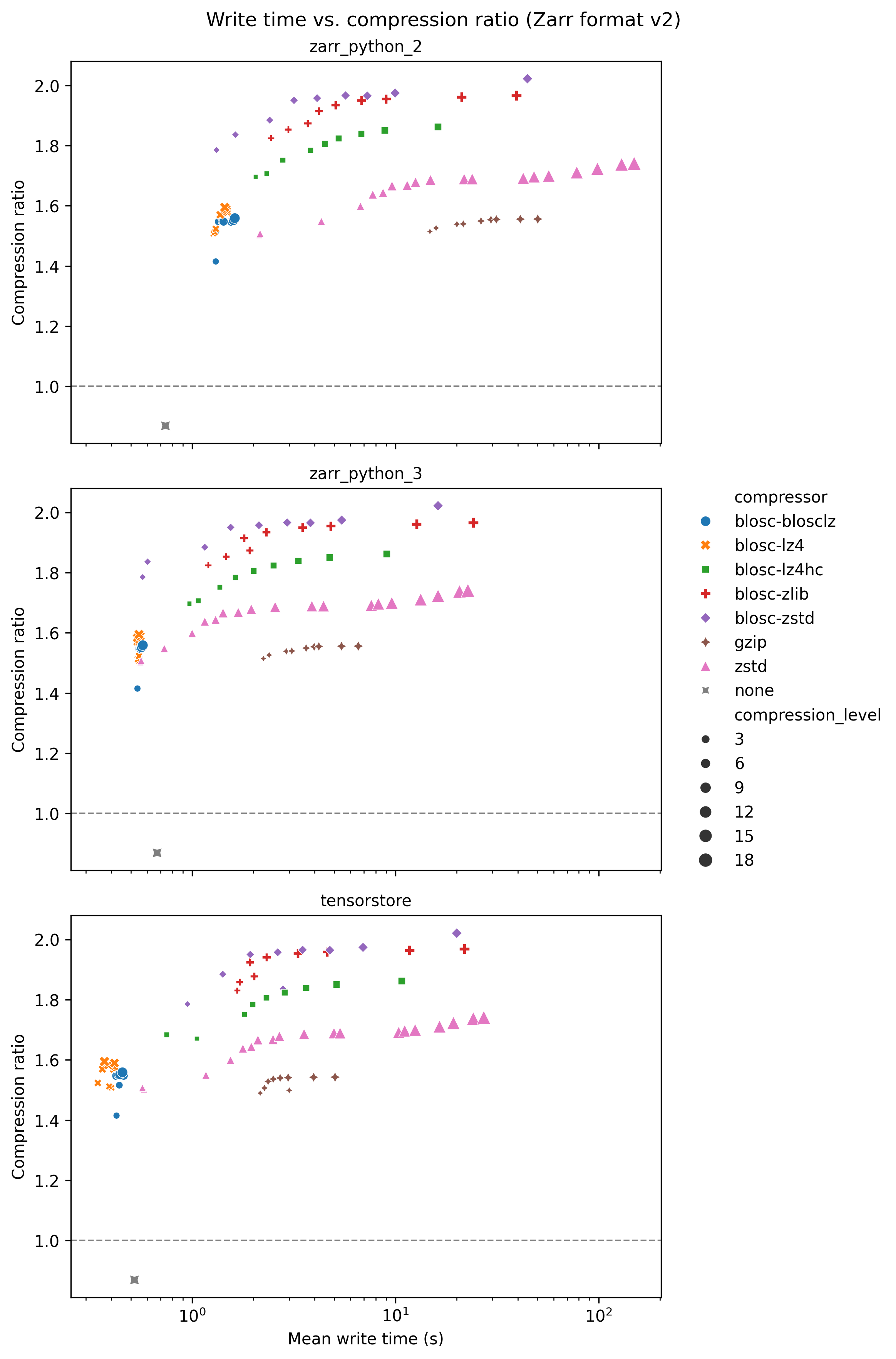 Write time vs compression ratio for all software libraries with shorter write times for tensorstore compared to zarr-python versions 2 and 3
