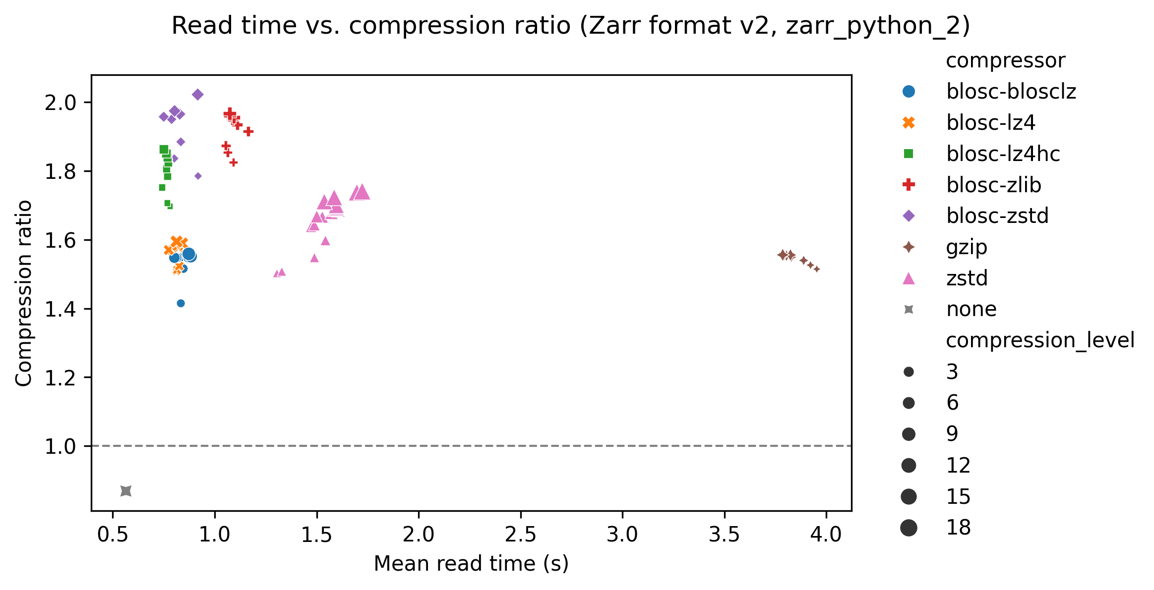 Read time vs compression ratio for different compressors and compression levels with zstd (pink triangles) read time increases with compression level whereas for all other compressors there is no variation of read time with compression level