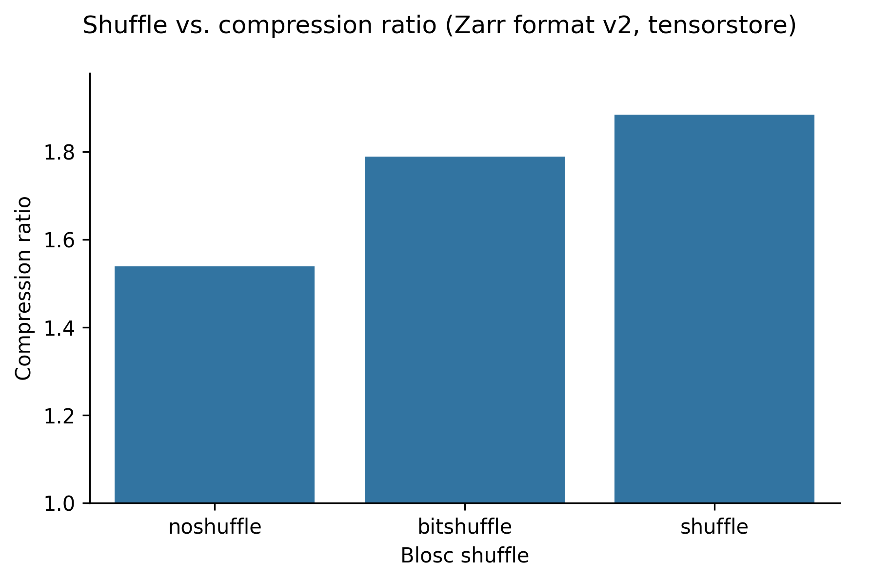 Shuffle vs compression ratio with compression ratio highest for shuffle and lowest for no shuffle