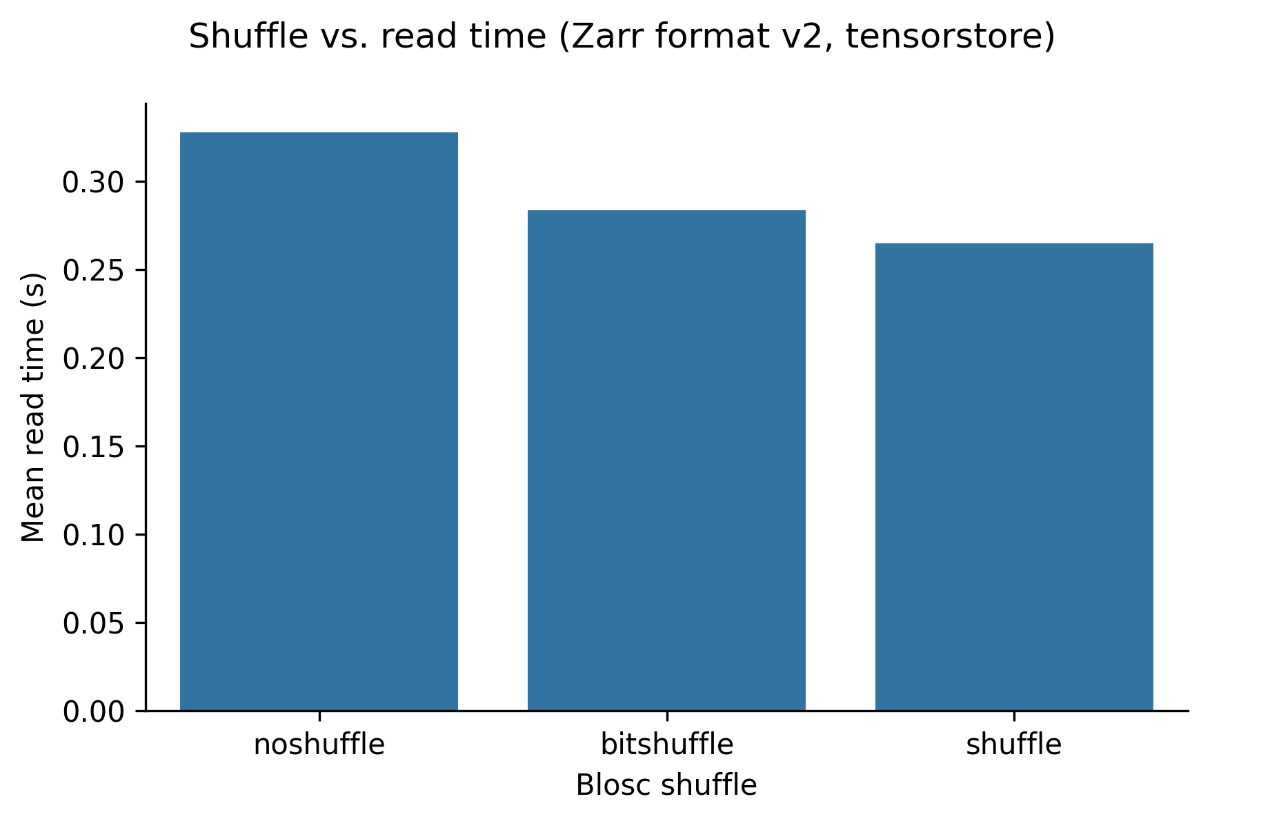Shuffle vs read time with longest read time for no shuffle and shortest read time for shuffle