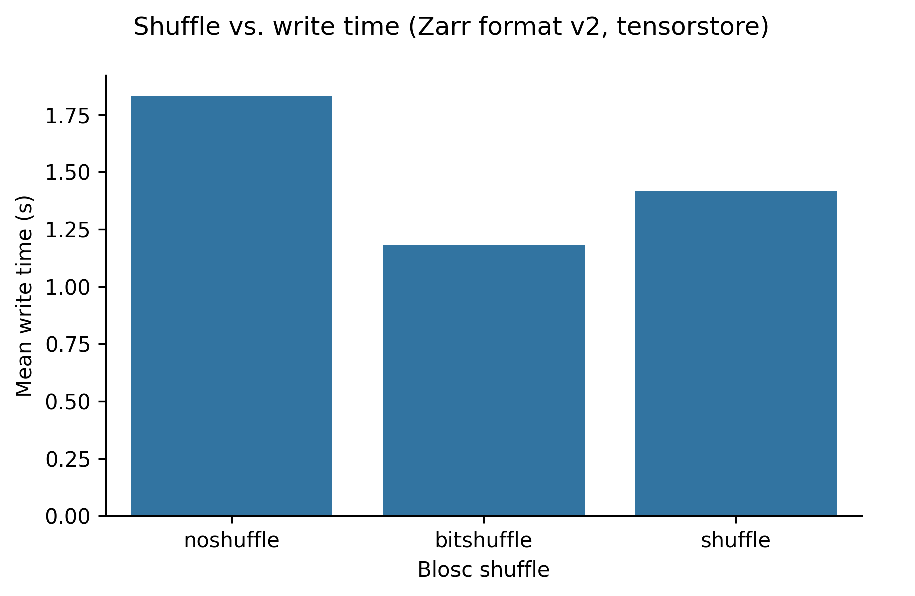 Shuffle vs write time with a shorter write time for shuffle than for no shuffle