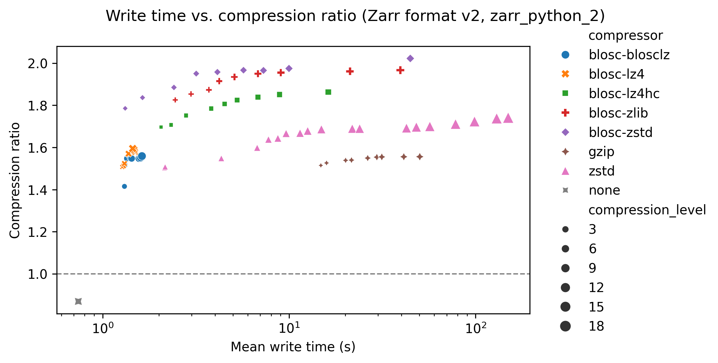 Write time vs compression ratio for different compressors and compression levels with the quickest compressors taking 1 to 2 seconds with compression ratios of ~1.5. Increasing the compression level does not increase the compression ratio by much while taking much longer